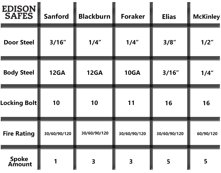 Edison 20Safes Edison Comparison Fixed